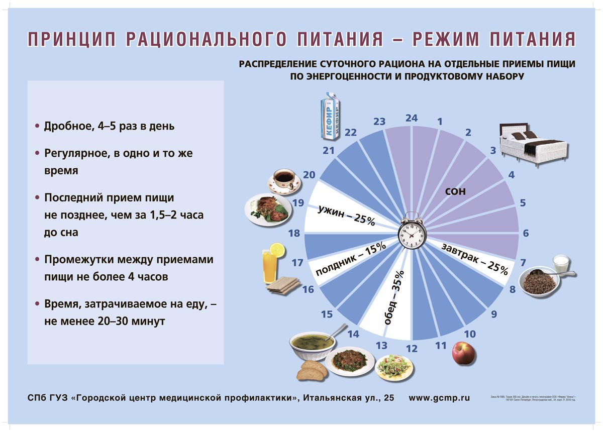 Интервальное питание схема для начинающих